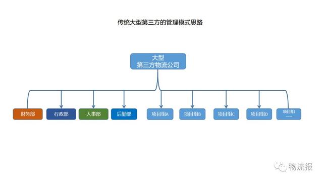 浅谈第三方物流治理思路的扭转战术