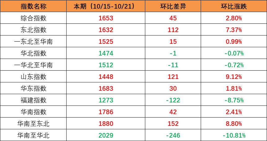 市场需要回升，本期内贸集装箱运价指数环比上升（2022年10月15日至10月21日）