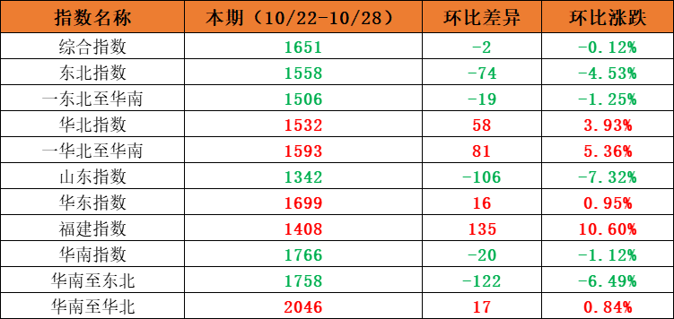 市场需要安稳，本期内贸集装箱运价指数环比幼幅震荡（2022年10月22日至10月28日）