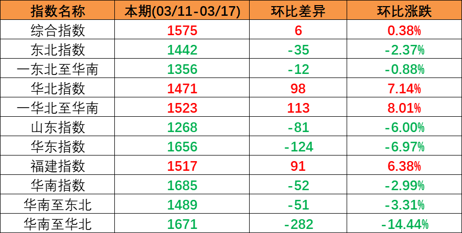 内贸海运市场安稳运行，本期（2023年3月11日至3月17日）中国内贸集装箱运价指数微涨