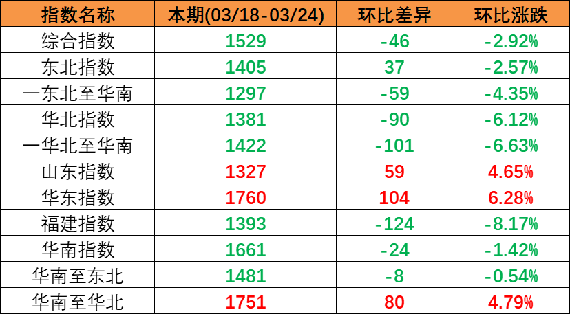 内贸海运需要维持不变，本期（2023年3月18日至3月24日）中国内贸集装箱运价指数幼幅回落