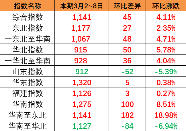 持续上涨，本期中国内贸集装箱运价指数报1141点