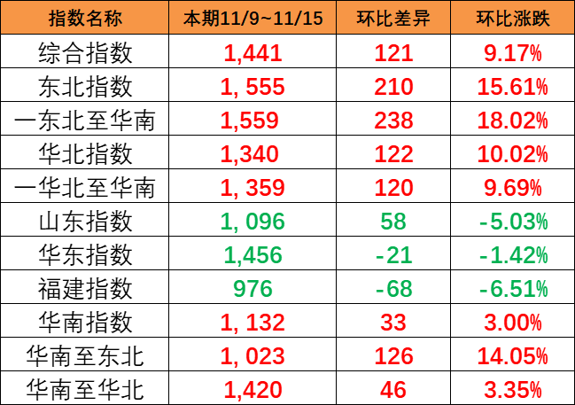 持续大幅上涨，本期（11/9~11/15）中国内贸集运指数大涨121点