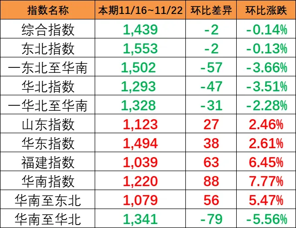 本期（11月16~22日）中国内贸集运指数报1439点，环比着落2点