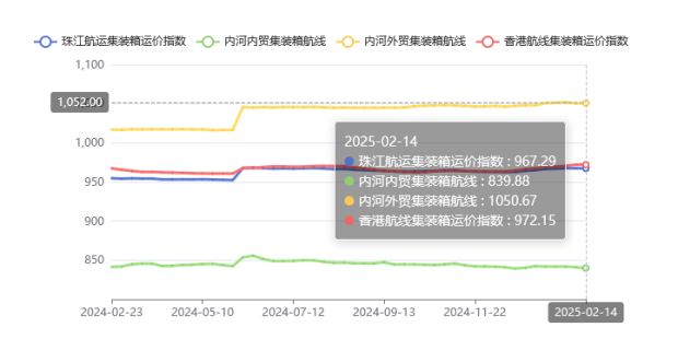 集装箱航路运价整体维稳，2025年第五期珠江航运指数幼幅着落