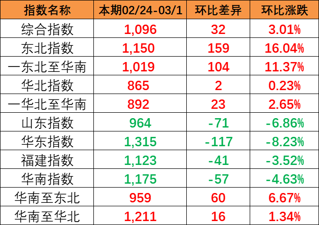 流向指数全线上涨，本期中国内贸集装箱运价指数报1096点