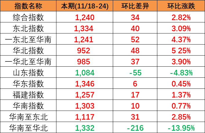 供需安稳幼幅上涨，本期(2023/11/18-24)中国内贸集装箱运价指数报1240点