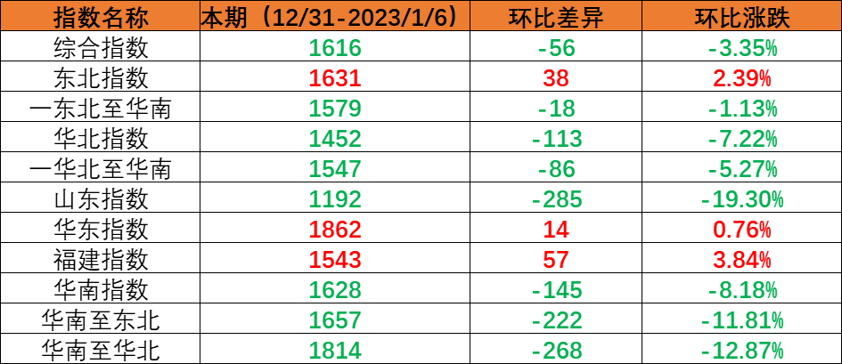 内贸集装箱运输市场需要幼幅回落，本期（2022年12月31日至2023年1月6日）中国内贸集装箱运价指数环比着落