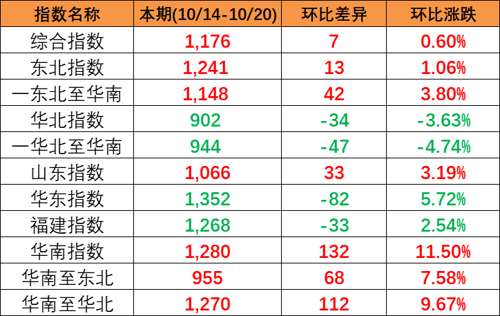 e609ddea41f623ed56fd6eca3af5761d653b8915deb37 本期中国内贸集装箱运价指数“三涨一跌”
,报1176点